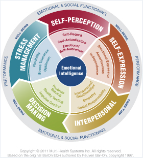 EQ-i Model Image